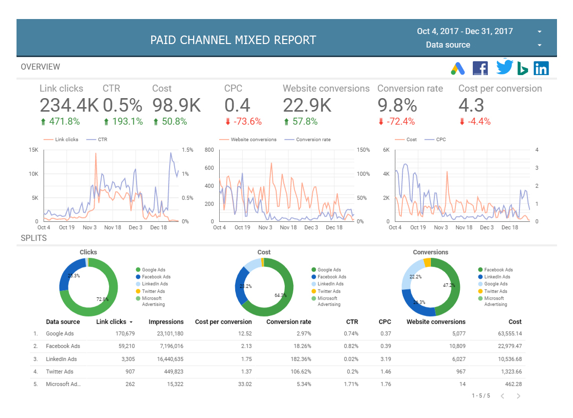 integrated paid channel report